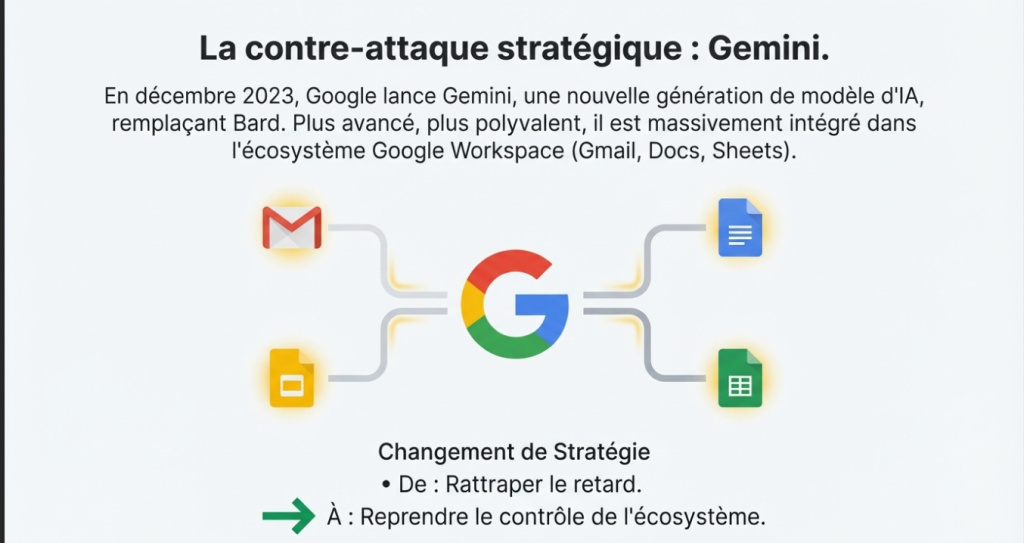 Google contre attaque avec Gemini
