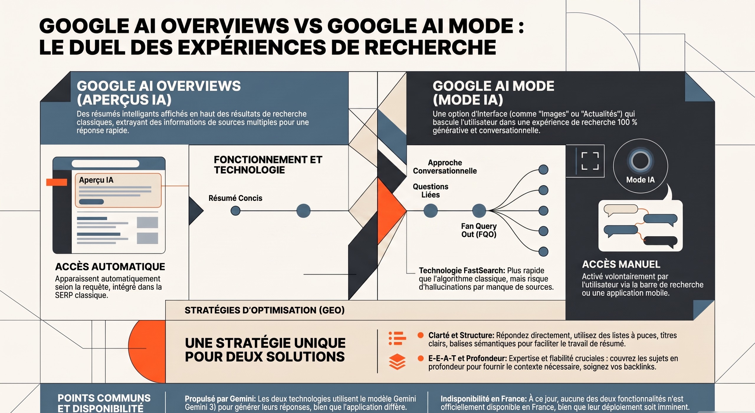 Google AI Overviews VS Google AI mode, quelles différences ?