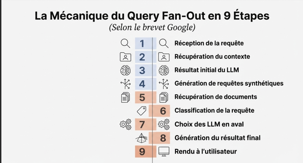 Les neuf étapes techniques du query fan‑out
