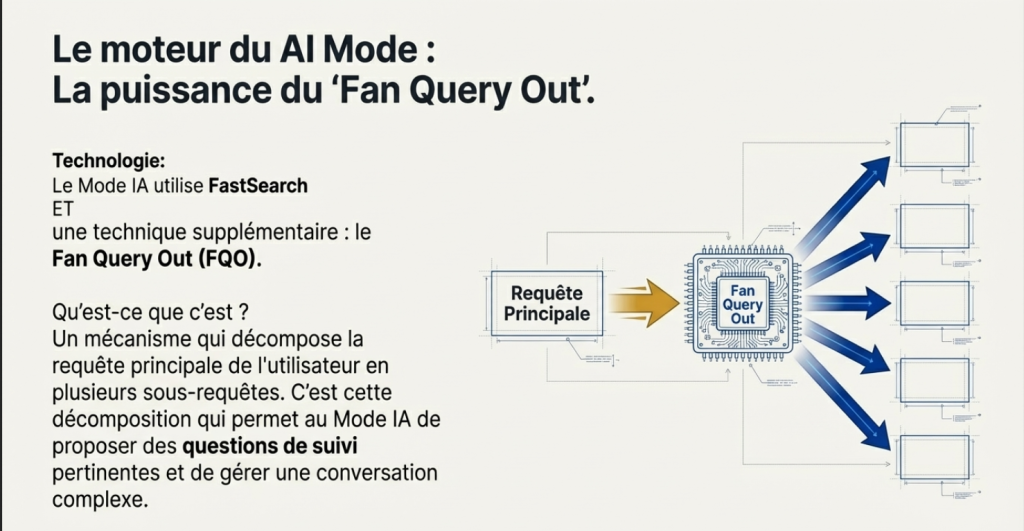 Google AI Mode utilise Fan query out