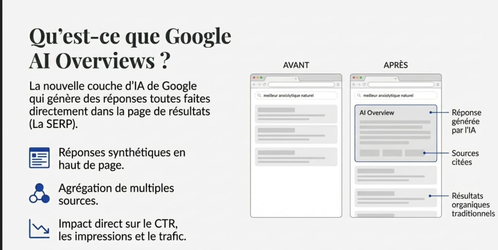 Google AI Overviews c’est quoi ?