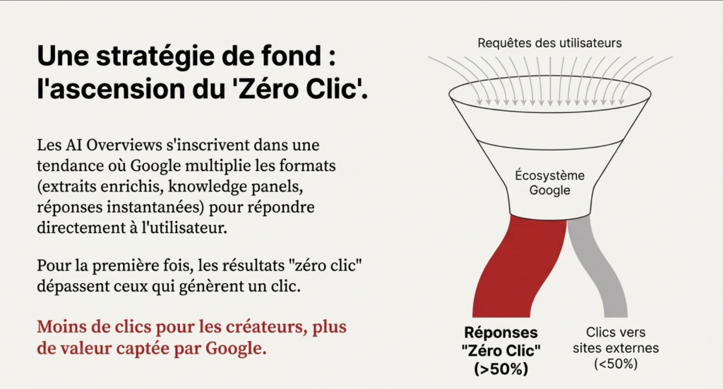Google AI Overviews et les réponses zéro clicks.