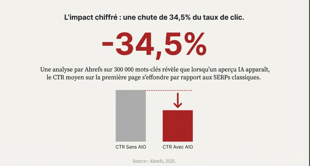 - 34% de CTR avec Google AI Overviews
