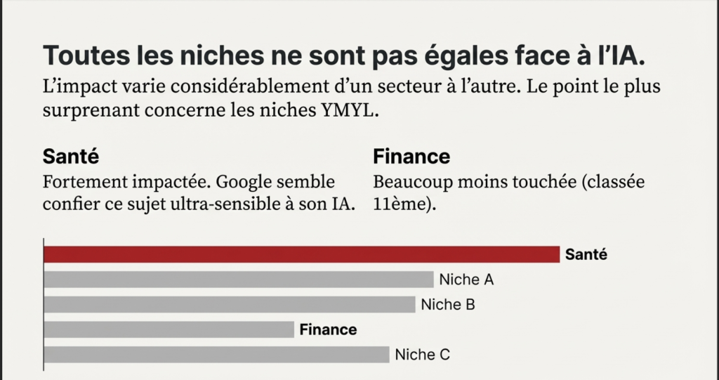 Google AI Overviews par niche