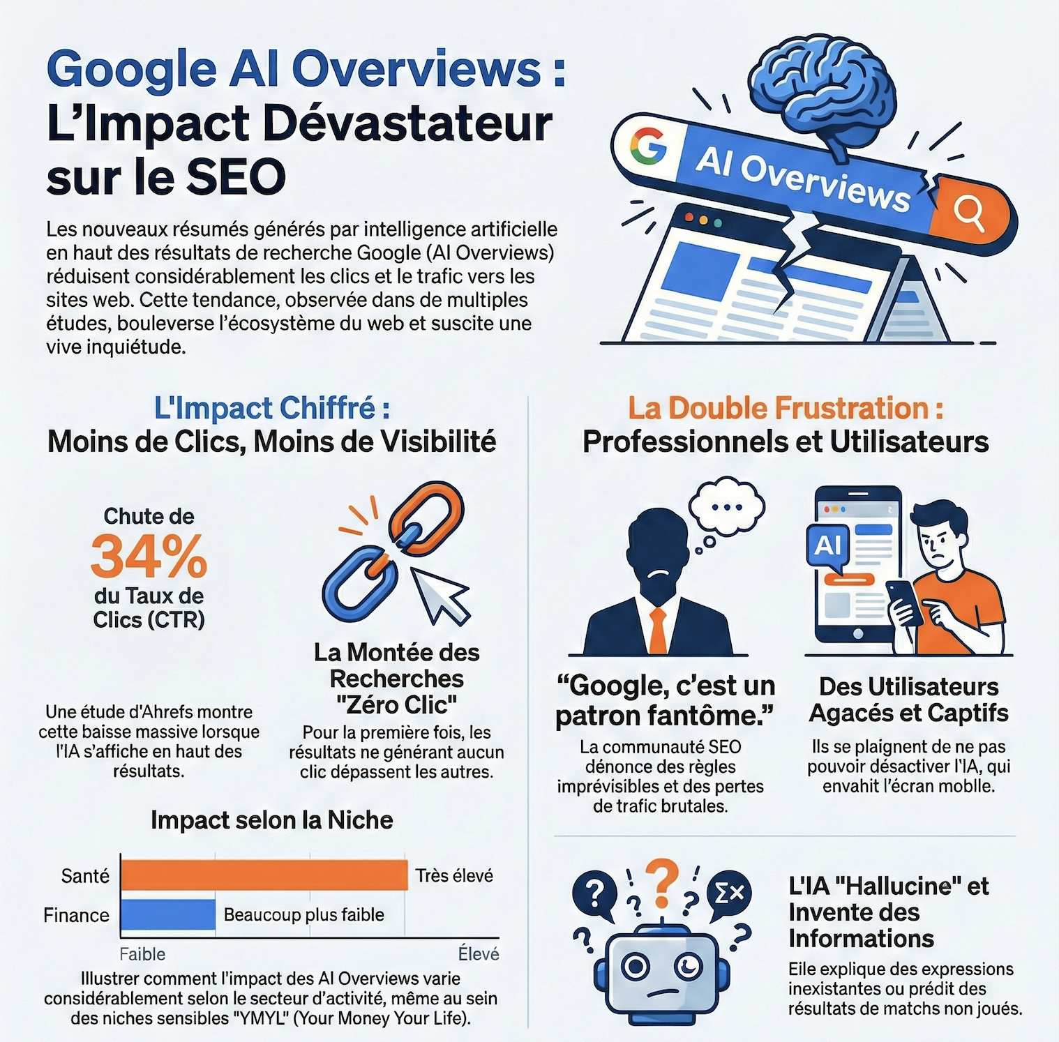 Google AI Overviews impact SEO : moins d&rsquo;impressions, moins de clics