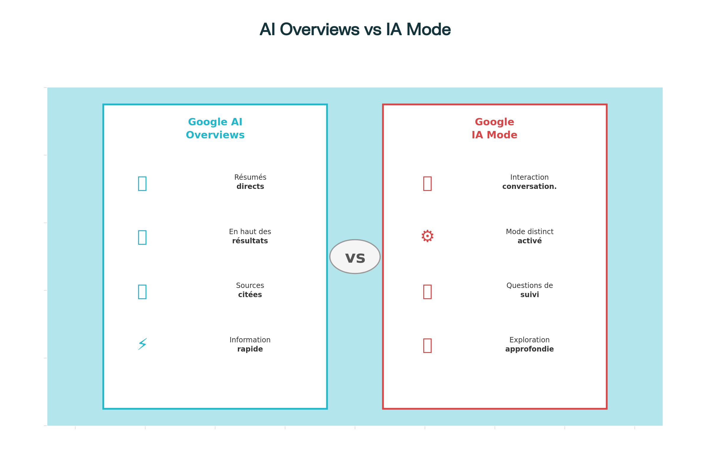 Google AI Overviews VS Google AI mode, quelles differences ?