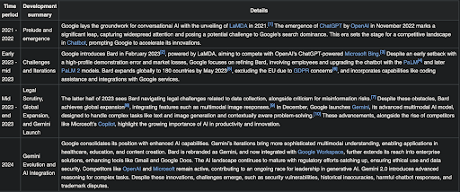 Lancement de Bard, Gemini et AIO - Wikipedia