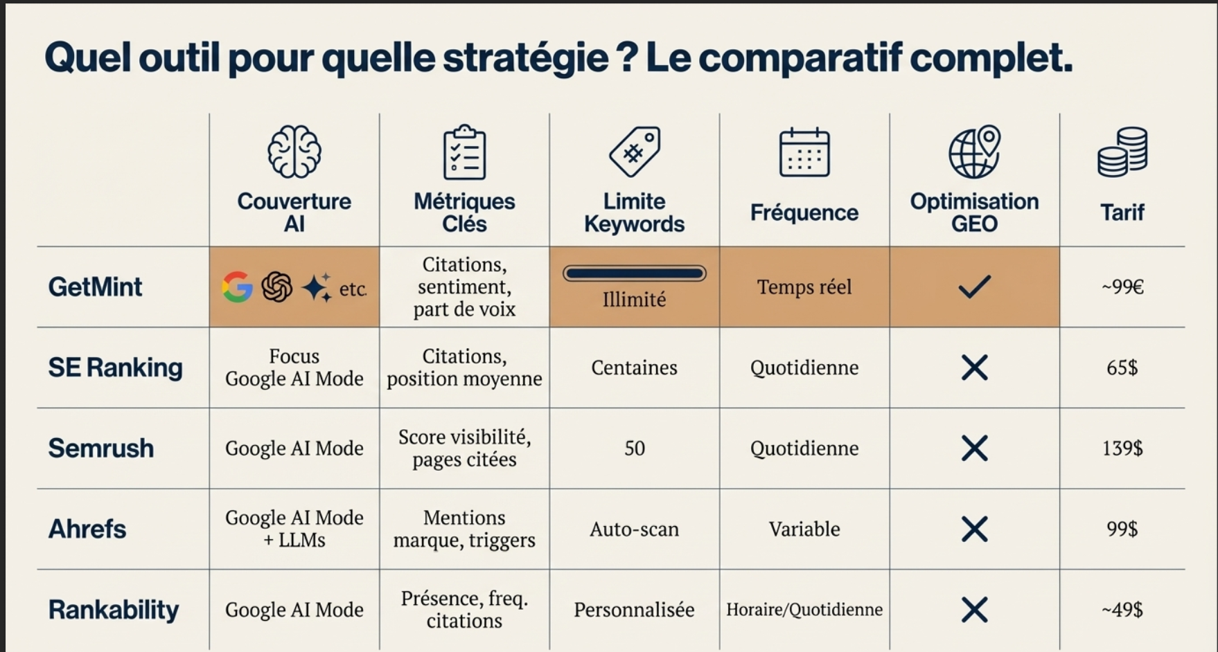 Visibilité IA (AI Mode, AI Overviews, LLM) : les outils de tracking 
