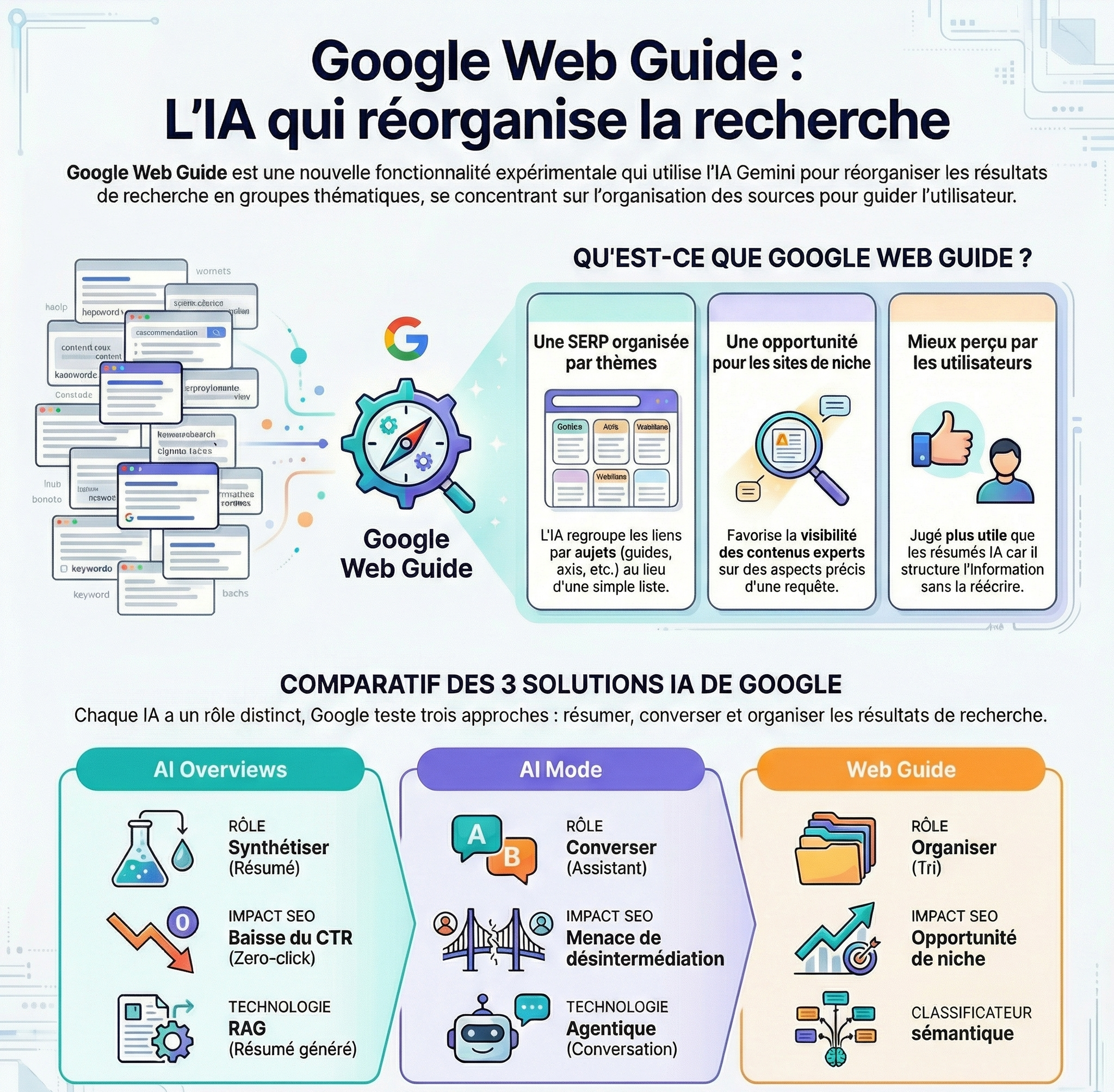 Google Web Guide : L’IA qui réorganise la SERP