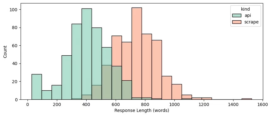 Longueur des réponses API vs résultats réels 