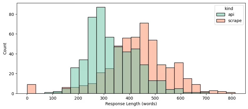 Longueur résultats récupérés par scraping et ceux obtenus via l’API