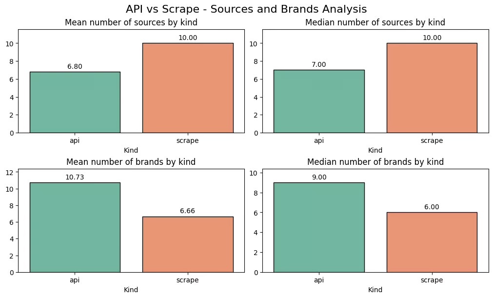 Perplexity : différences entre les résultats récupérés par scraping et ceux obtenus via l’API