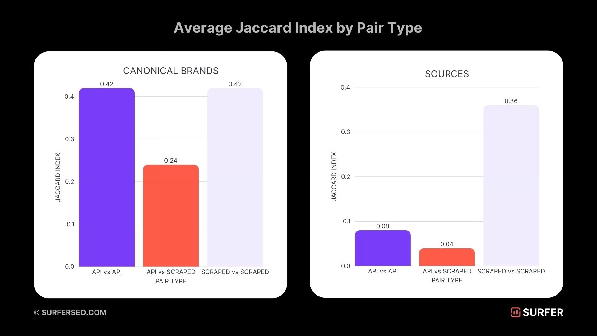 les API et les vraies réponses n’utilisent pas les mêmes sources