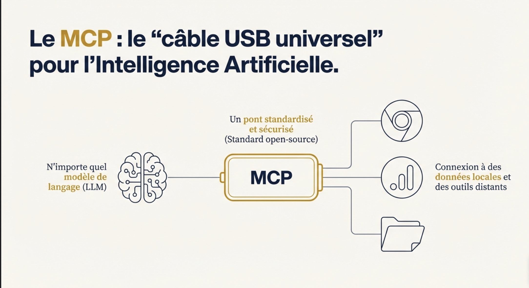 MCP (Model Context Protocol), c'est quoi ? 