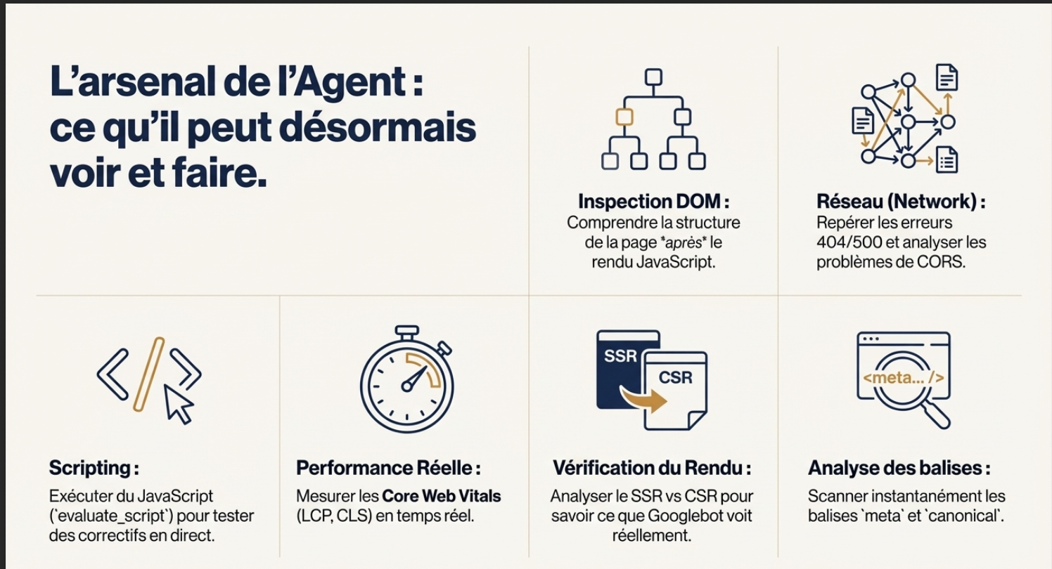 Avantages du MCP Chrome Dev Tools 