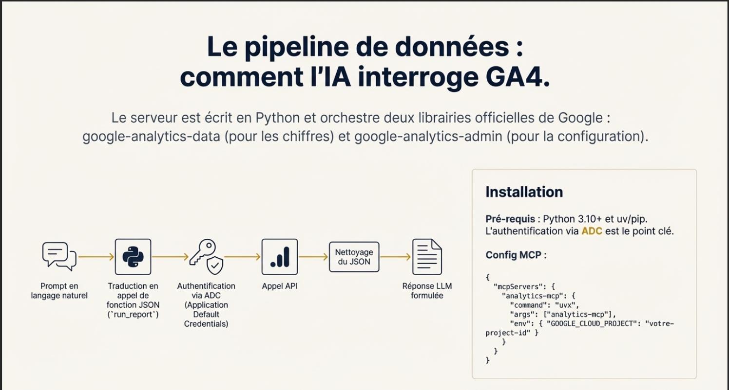 Le Flux de Données (Le Pipeline) MCP Google Analytics 