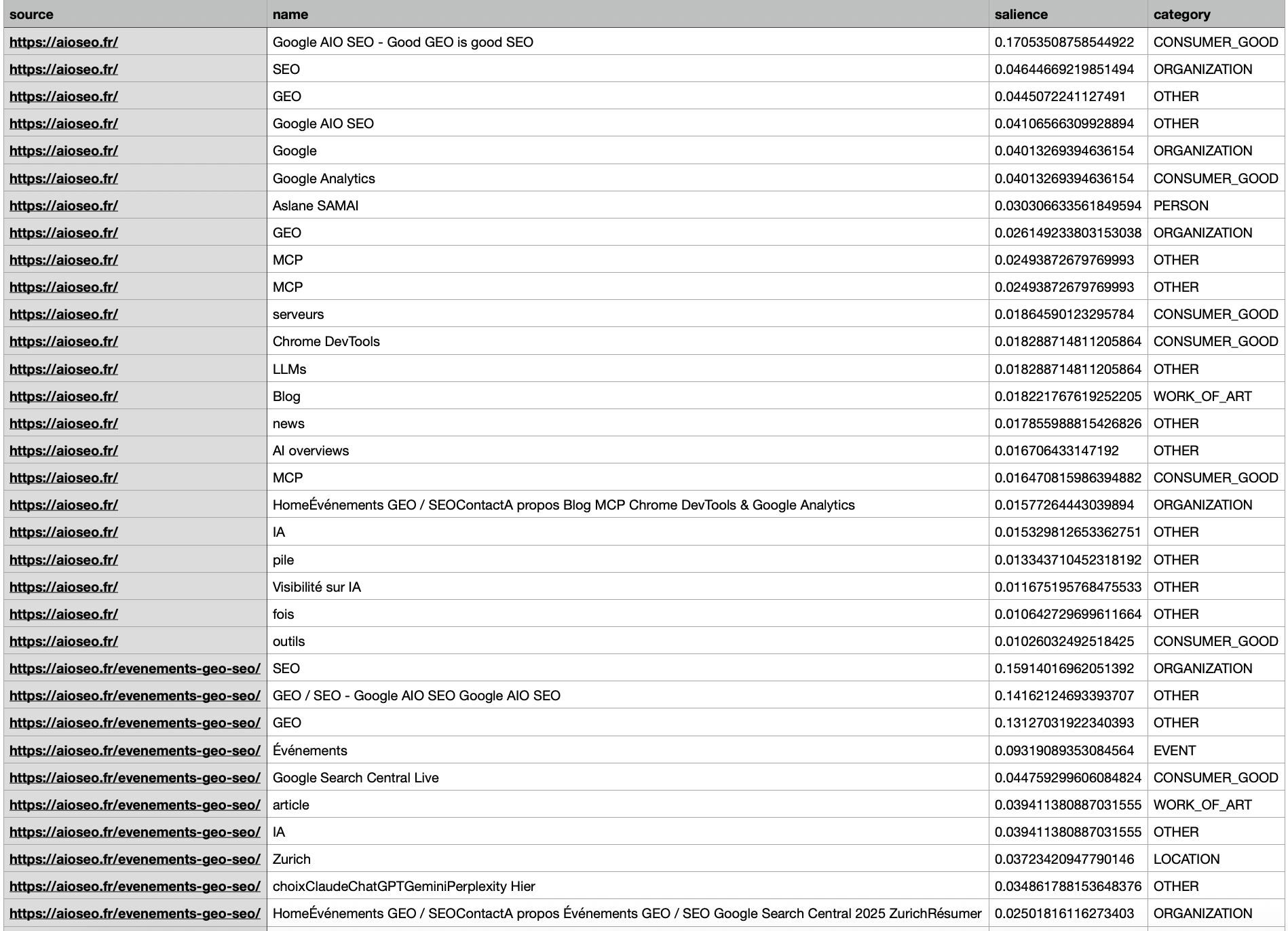 Google Cloud Natural Language API résultats d'une analyse. 