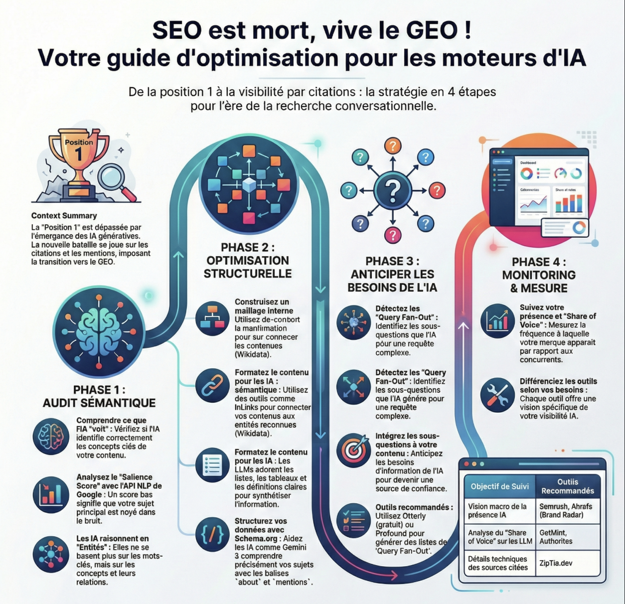 Top 10 des outils GEO pour suivre votre positionnement IA (2025)