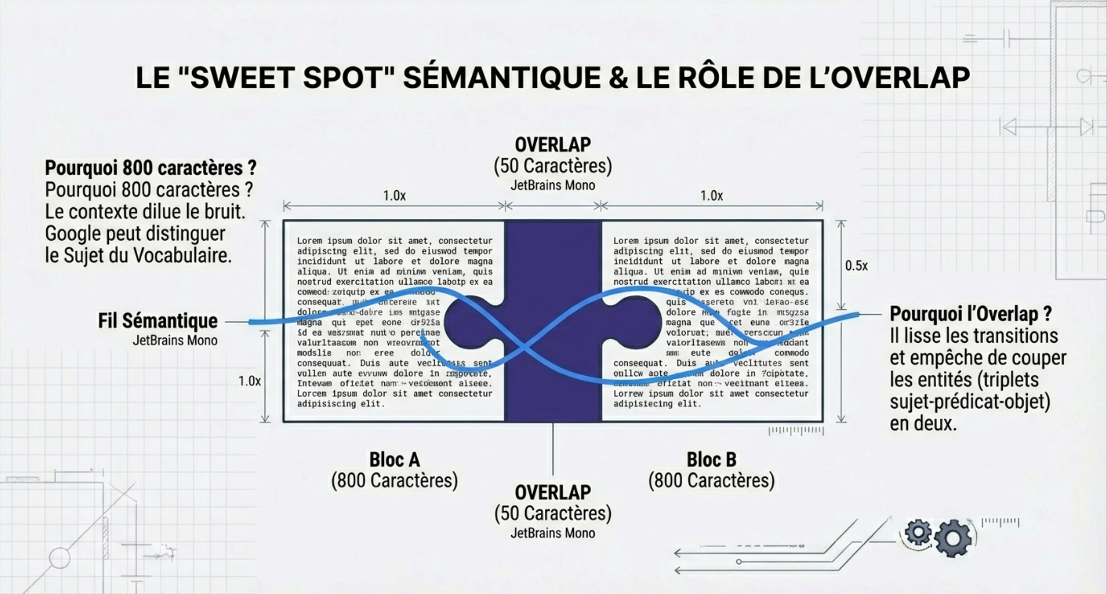 L'impact de l'Overlap (Chevauchement) 