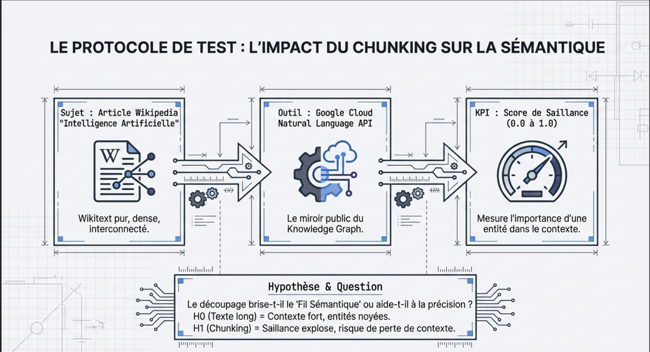 Le Protocole de Test sur l'impact du chunking