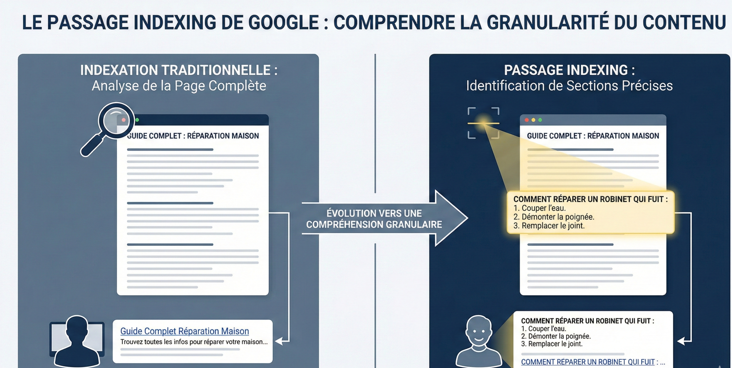 Google utilise le passage indexing 