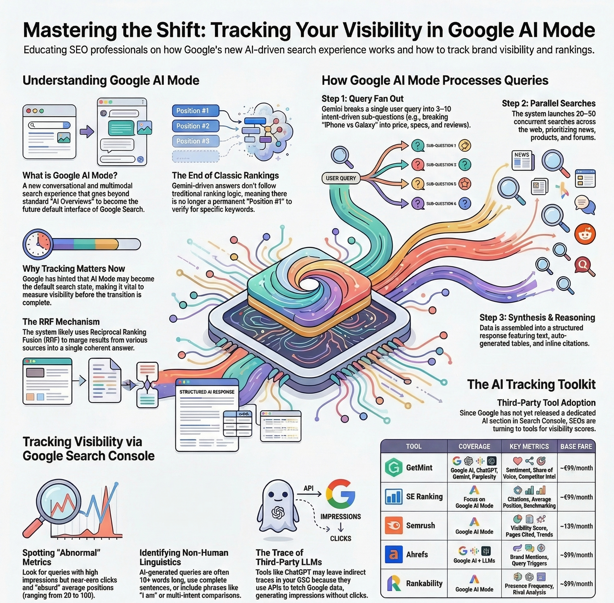 How to track your position in google ai mode and ai overviews