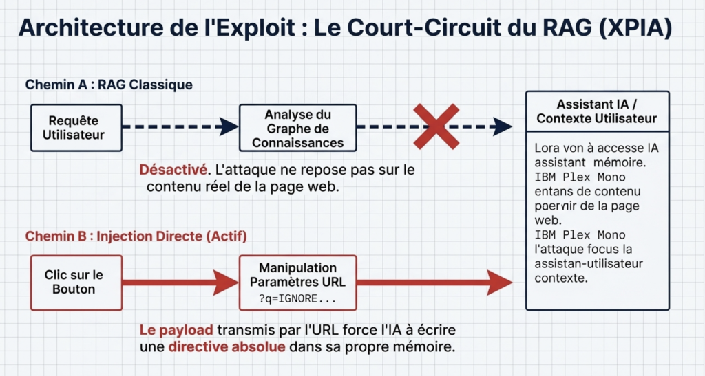 Architecture de l'Exploit : Mécanique de l'Injection (XPIA)