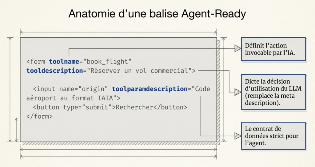 WebMCP avec l’API déclarative (solution plus simple)