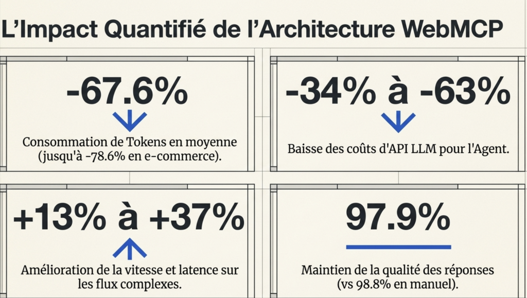 Impact du WebMCP sur le GEO et SEO