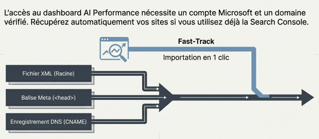 accès au bing ai performance Dashboard 