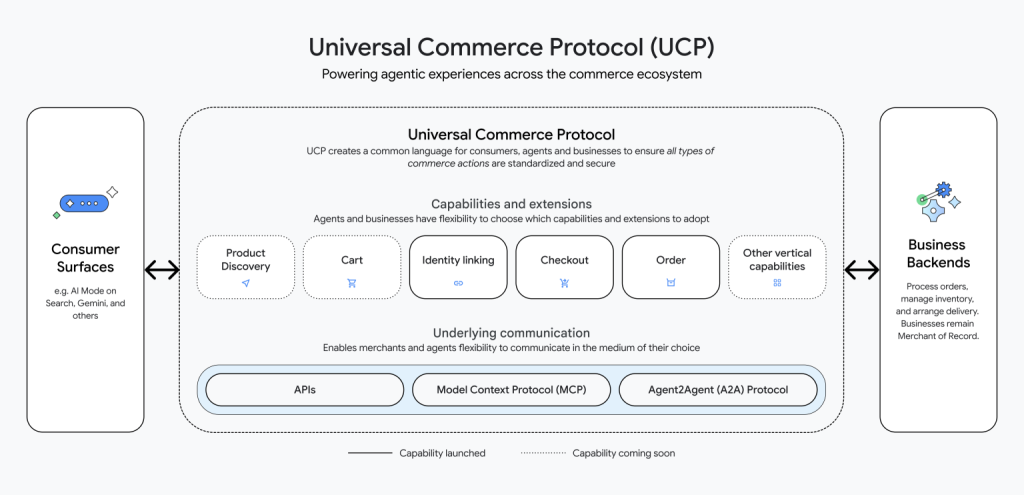 UCP (Universal Commerce Protocol)
