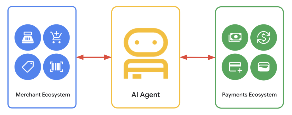 AP2, A2A, MCP: the supporting agentic protocols