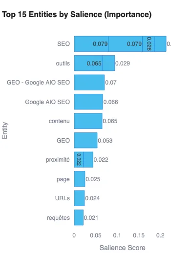 Graphique des 15 entités les plus saillantes d'une page selon l'API Google Natural Language