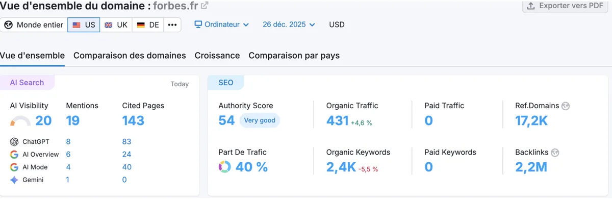 Vue d'ensemble Semrush pour forbes.fr avec AI Visibility, mentions et pages citées par ChatGPT, AI Overview, AI Mode et Gemini
